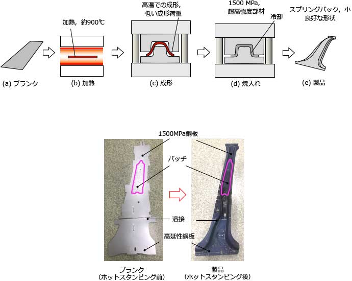 ホットスタンピング技術説明