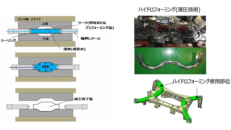 ハイドロフォーミング技術説明