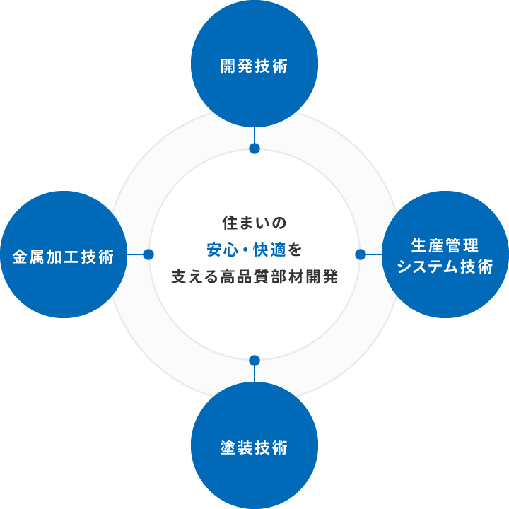 東亜工業の開発プロセス