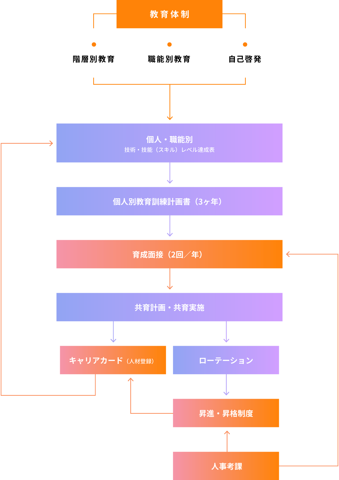 能力開発の仕組み